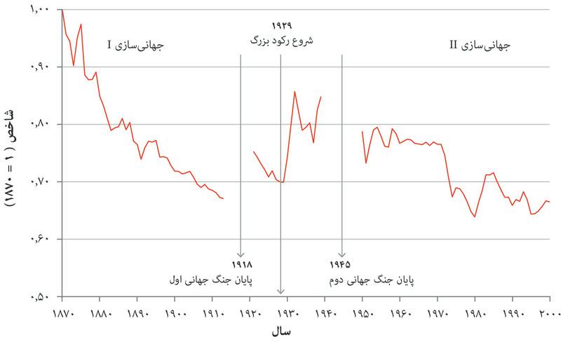 موانع‌ پیش‌ روی تجارت (۱۸۷۰ تا ۲۰۰۰)
