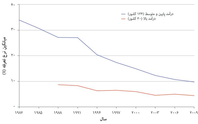 میانگین‌ نرخ‌ تعرفه، برحسب‌ درصد (۱۹۸۱ تا ۲۰۱۰)
