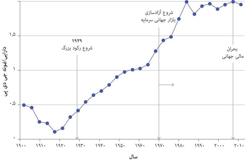 هولدینگ‌های بین‌المللی‌ دارایی (۱۹۰۰ تا ۲۰۱۴)
