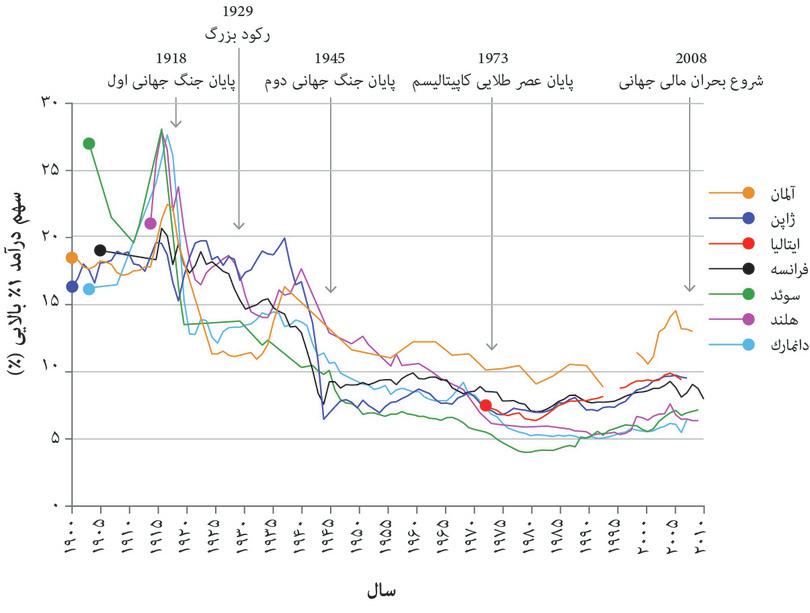 سیرِ کاهشیِ سهمِ ۱% بالایی در برخی از اقتصادهای اروپایی و ژاپن (۱۹۰۰ تا ۲۰۱۳)
