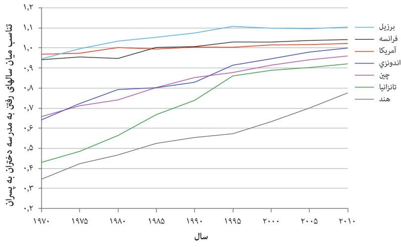 نابرابریِ مقولاتی: میانگینِ سالهای تحصیل، دختران نسبت به پسران (۱۹۷۰ تا ۲۰۱۰)
