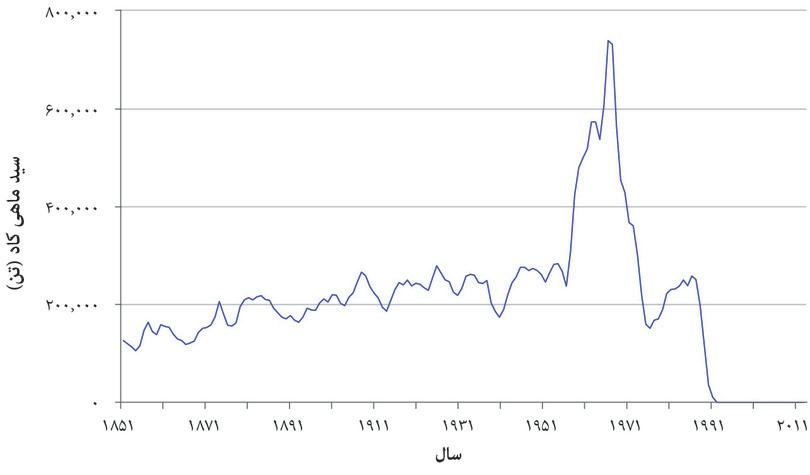 تعداد ماهیِ روغنِ صیدشده در مناطقِ ماهیگیریِ گراند بانکز (آتلانتیکِ شمالی) (۱۸۵۱ تا ۲۰۱۴).
