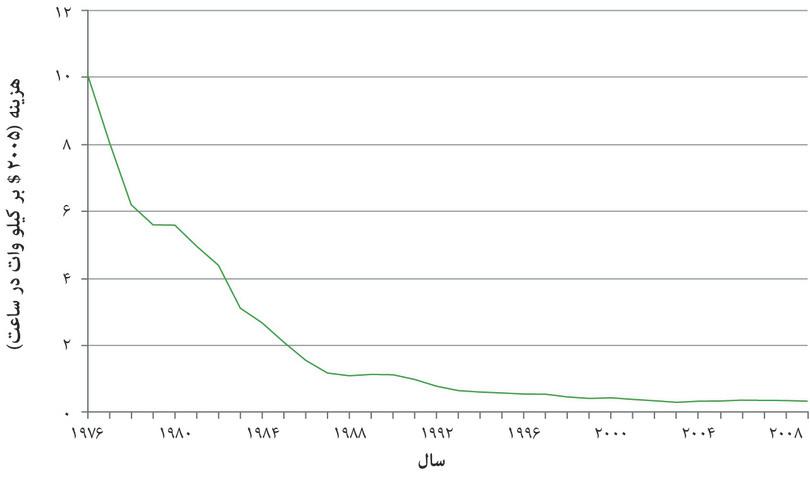 هزینه‌ی تولیدِ برق (ظرفیتِ جدید) با استفاده از هسته‌های فوتوولتائیک در امریکا (۱۹۷۶ تا ۲۰۰۹).

